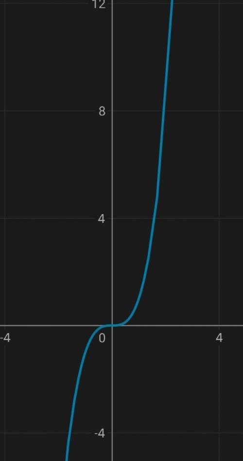 Постройте в одной координатной плоскости графики функций y=x³​