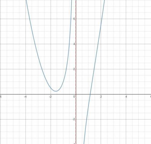 с функциями 1) y=2x^2+9/x^2-1 - область определения 2) y=x^2+2x-3/x-1 - построить график и указать а