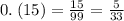 0 .\:(15) = \frac{15}{99} = \frac{5}{33}