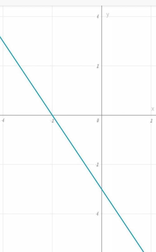 Постройте график линейной функции: 2) у=2х+63) у=-1,5х-3