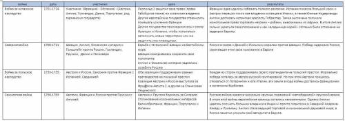 Заполнителя таблицу Европейские войны 17 - 18вв.​