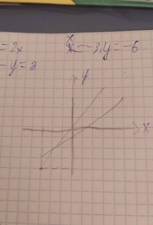 3.87. Сколько решений имеет система уравнений у = 2х,x - y = 3?Какая из указанных пар чисел является