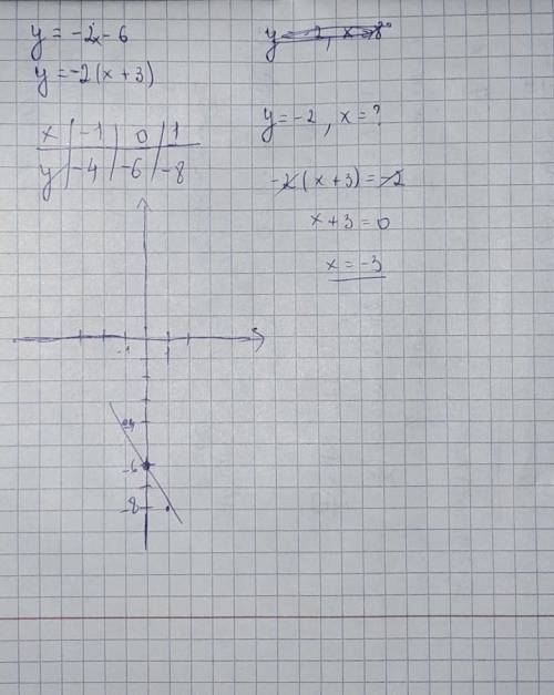 Постройте график функции у=–2х–6. Укажите с графика, чему равно значение х при у=–2.​