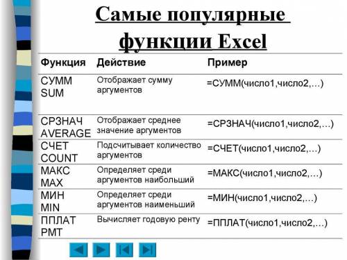 Excel-де функциялардың кандай санаттары бар? ​