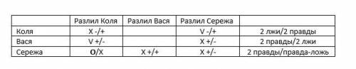 Коля, Вася и Сережа рисовали плакат. Нечаянно один из мальчиков пролил краску и испачкал пол. На воп