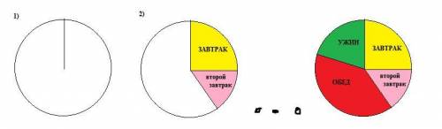 для полноценного развития ребёнка нужен четырёхразовый режим питания :первый завтрак - 25 %, второй