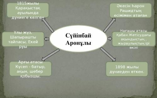 Сүйінбай Аронұлы туралы білгендеріңді кластер арқылы көрсетіңдер​