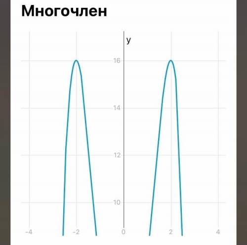 Построить график функции y=8x^2-x^4