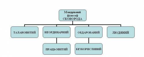 Информаційне гроно до слова сковорода​