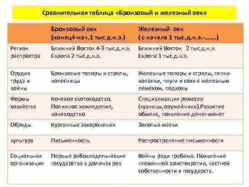 Сходства и различия получения железа и бронзы