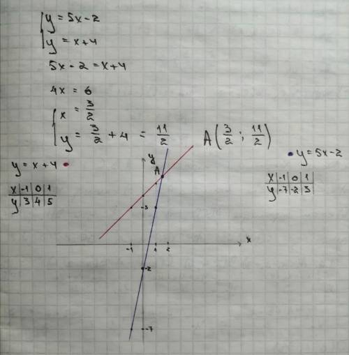 { y=5x-2 y= x + 4 Решите систему уравнений и составьте график