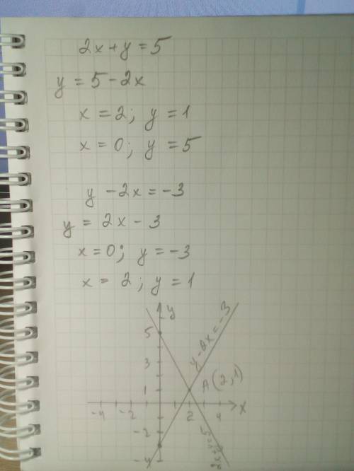 5. Решите систему уравнений графическим 2х + y = 5y - 2x = -3