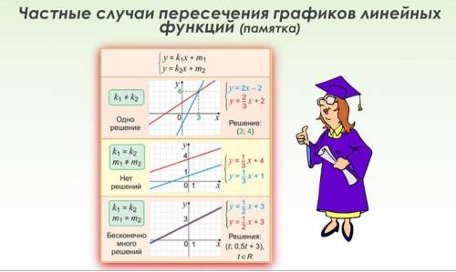 1. Выберите функции, графики которых параллельны, ответ обоснуйте: А) y=0,2x+3 y= 3x+3B) y=-3x+6 y=-