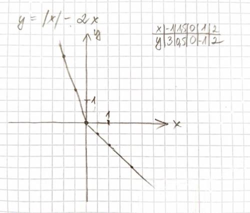 Y=|x|-2x побудуйте графік функцій