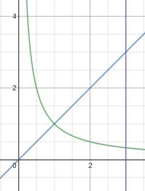 Найти площадь фигуры ограниченной линиями y=x,y=1/x,x=3