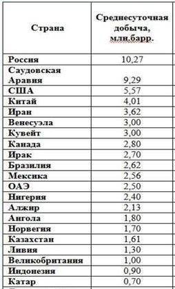 2. Назовите страны-лидеры по добыче нефти: ОАЭ, Япония, Германия, ЮАР, Бразилия, Австралия, Белорусс