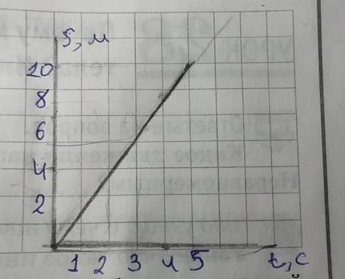 Пользуясь графиком зависимости модуля скорости от времени движения тела(рис4) Определите путь S прой