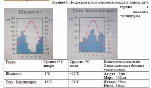 Задание 3. По данным климатограммам опишите климат двух городов ( заполнить таблицу)(4б) Город Средн