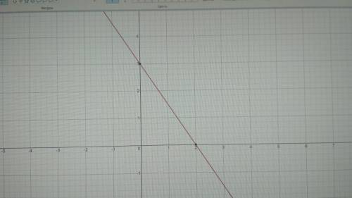 Построить график уравнения: 3x-2y+6-0