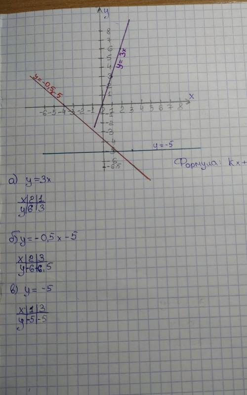 построить графики функций в одной системе координат и записать координаты точек пересечения: а) у=3х