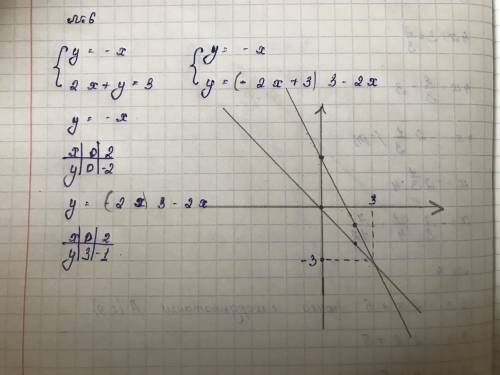 Решите систему уравнений графическим х решение и обьяснение.​