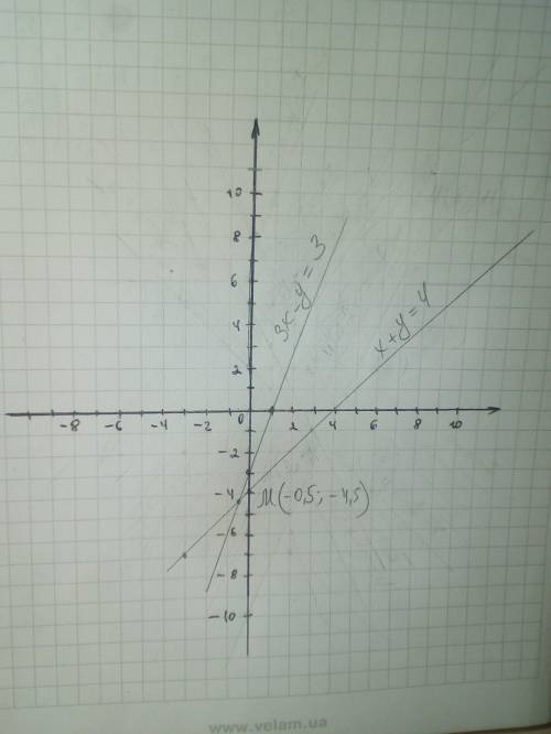 Решите систему уравнений графическим х + у = 4;⎨⎩3х − у = 3.дам 30б.​