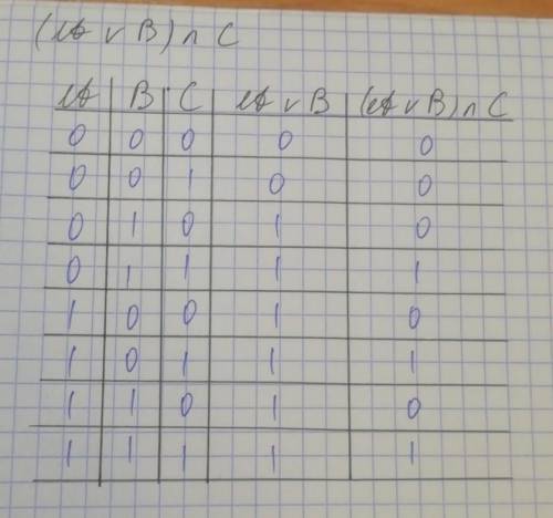 ВАРИАНТ 21. Постройте таблицу истинности для высказывания(А ИЛИ B) и С.​