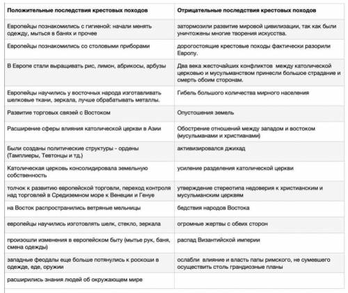 Заполните таблицу: последствия крестовых походов​