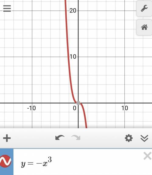 Постройте графики функций:1. у = - х^22. у = - х^33. у = 2 х^3​