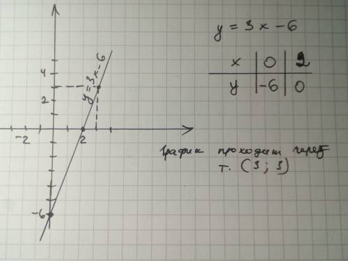Построить график функции у = 3х - 6 и по графику определить : а) координаты точек пересечения с осям