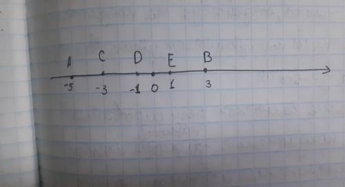 624. На координатной прямой отмечены точки А(-5) и В(3). Точки С, D Еделят отрезок АВ на равные отре