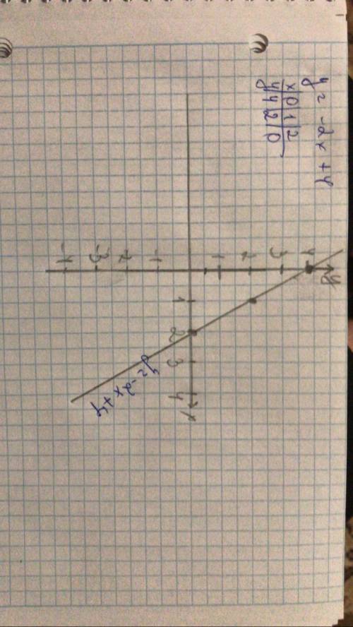В системе координат построить график функции у = -2х + 4