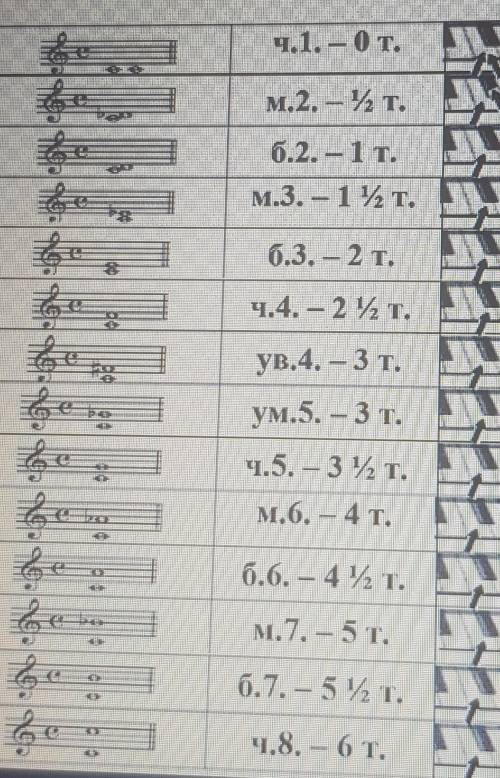 Запись в тетради нот с составлением простых интервалов из нот соль, ре Анализ нот первой строки зада