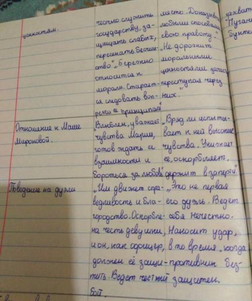 Гринева и Швабрина. Заполните таблицу: ГриневШвабринСопоставляемые критерииОбщественное положениеЖиз