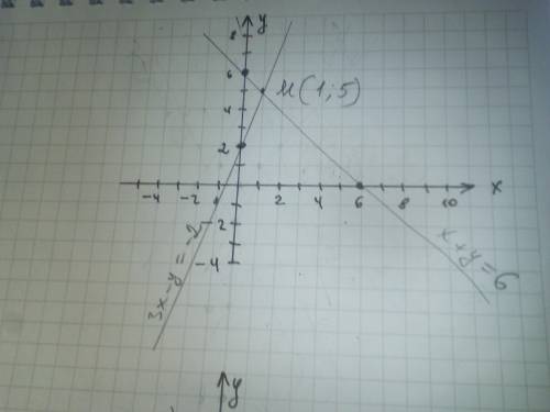 {х+у=6{3х-у=-2решите систему уравнений графическим