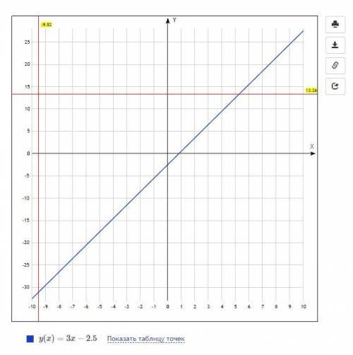 Постройте график линейной функции: 1) у=3х-2,5; 2) у=-2,4х+6.