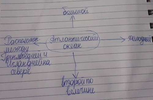 Составьте кластер с ключевым понятием Атлантический океан подберите слова ассоциации обусловленные л