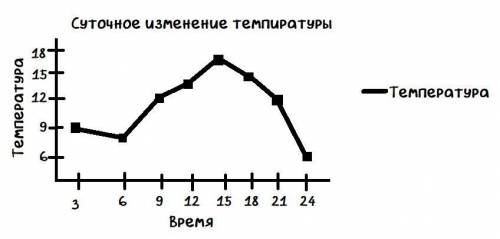 Постройте график, используя данные таблицы, и укажите: a) заголовок диаграммы; b) легенду; c) подпис