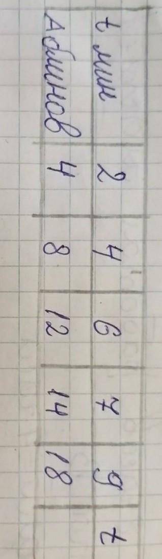 Айна хочет стать поваром, она уже умеет печь блины. Сколько блинов она выпечет за указанное время, е