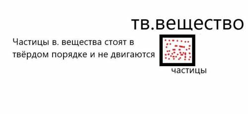 Рассмотри частицы жидкости глазах и твёрдые вещества нарисуй расположение частиц в твердом виде веще