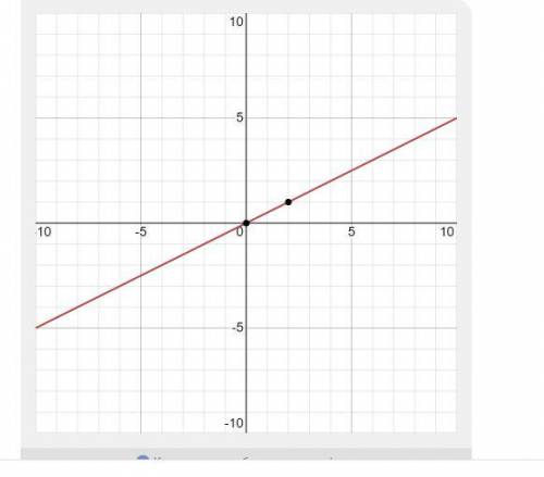 Постройте график функций y=x/2 y=2/x