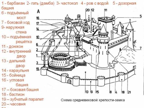 покажите составные части средневекового на рисунке и дайте им название С ИСТОРИЕЙ