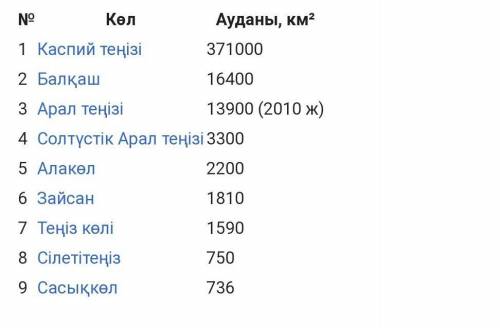 «Қазақстан көлдері қандай?» тақырыбында эссе жаз (4-5 предложения). Сан есімдерді қолдаңыныз. Напиши