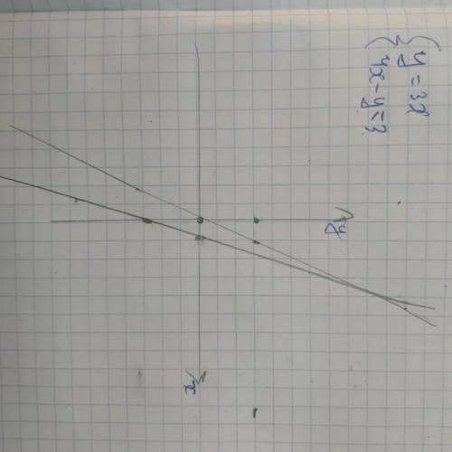 Решите графически систему уравнений (y=3x (4x-y=3