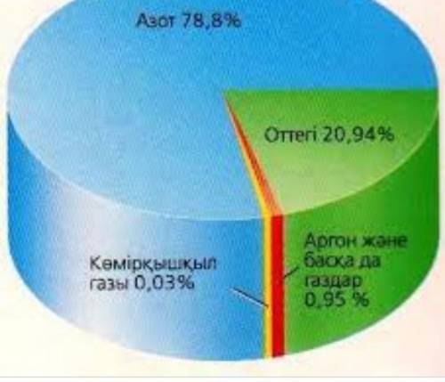 Газ шеңберлік диаграмма ​