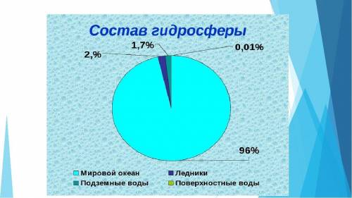 Постройте круговую диаграмму Состав Гидросферы ​