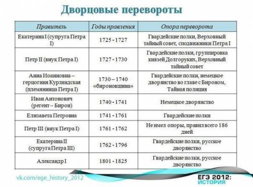 Перечислите императоров и императриц эпохи дворцовых переворотов с указанием достижений каждого/кажд