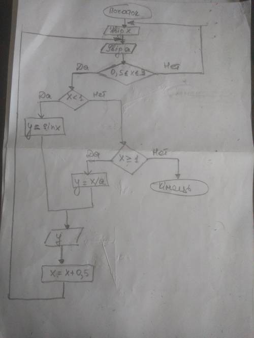Скласти блок-схему алгоритму, що обчислює значення функціїy = {sinx, якщо x 0).