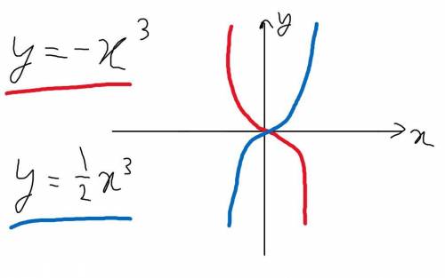 Построить график функций у=- х³ и у 1 /2х³​