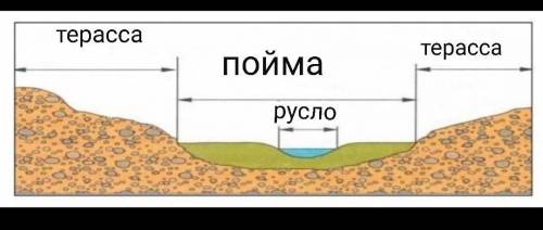 4. Подпишите на схеме части долины реки.​